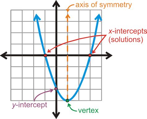 Finding The Parts Of A Parabola Read Algebra Ck 12 Foundation