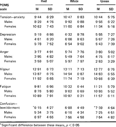 Post Test Means For Profile Of Mood States Questionnaire Download