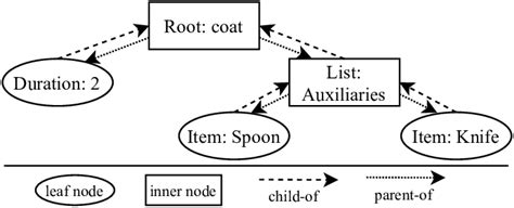 Exemplary Tree Structure of an Encoded Semantic Description | Download ...