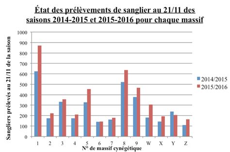 Sangliers prélèvements en hausse Chasseurs de l Est