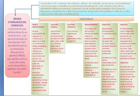 La Evolución De La Teoría Curricular Una Mirada Histórica ★ Teoría Online