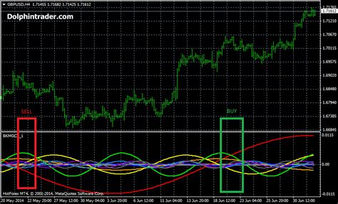 8 Waves Metatrader 4 Indicator