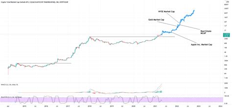 Altcoins Market Cap For Cryptocap Total By Quantumfillip Tradingview