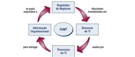 O Que é Cobit E Como Aplicar Na Governança De Ti Devmedia