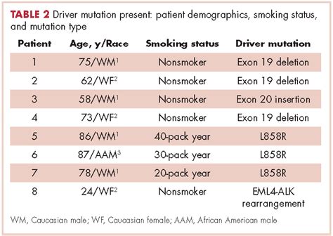 Physician Attitudes And Prevalence Of Molecular Testing In Lung Cancer Mdedge Hematology And