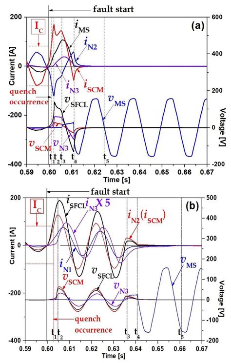 Fault Current Limiting And Breaking Operational Sequence Of The SFCLB