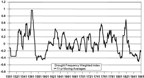 Drought Frequency Weighted Index Standardised Values