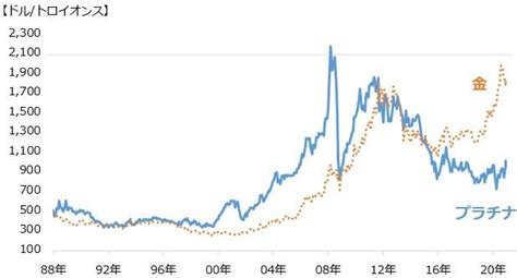 プラチナと金の価格逆転なぜ？割安なプラチナ価格に上昇あるか トウシル 楽天証券の投資情報メディア