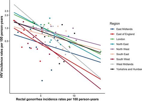 Association Between Rectal Gonorrhoea And Hiv Incidence In Men Who Have