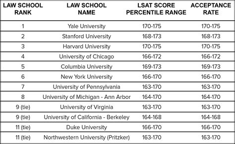 LSAT Scores for the Top 10 Law Schools - Mometrix Blog