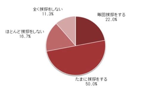 7割が「困ったとき助け合いが必要」と思うが、隣近所とは「毎回挨拶をしない」が8割京阪電鉄不動産調査 Rbb Today