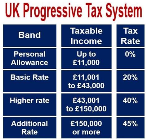 What Is Progressive Tax Definition And Meaning Market Business News