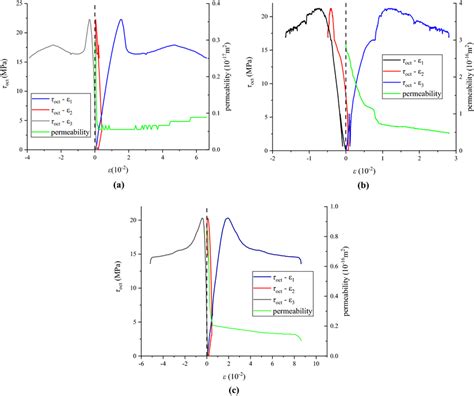 Stresspermeabilitystrain Curve A 2 Mpa B 25 Mpa C 3 Mpa Download Scientific Diagram