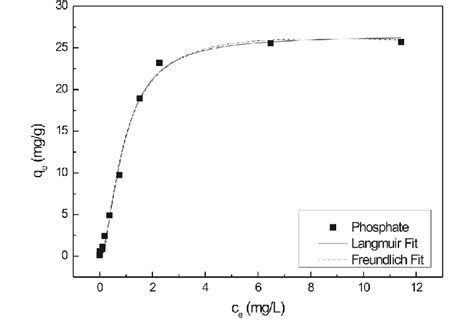 The Adsorption Isotherms And Langmuir And Freundlich Models Fitting Download Scientific