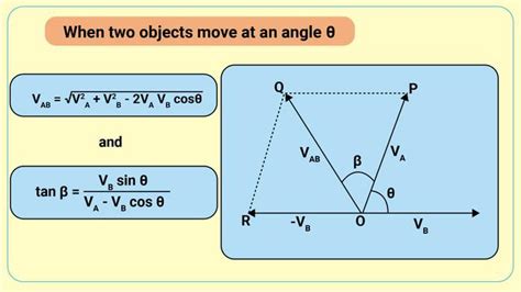 Motion In A Straight Line - Formula Sheet