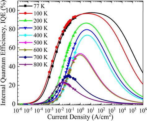 Internal Quantum Efficiency Is Plotted As A Function Of Current Density