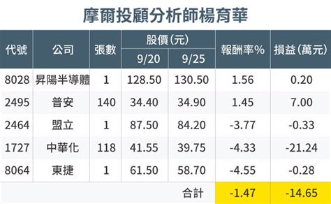 持續偏多看待 但持股勿一次性拉高 證券 工商時報