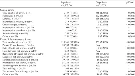 Table From The Prevalence Of Preanalytical Errors In A Croatian Iso