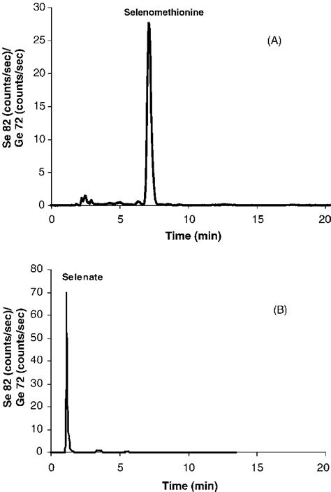 Hplc Icp Ms Chromatograms Of The Enzymatic Extraction Of A Selenized Download Scientific