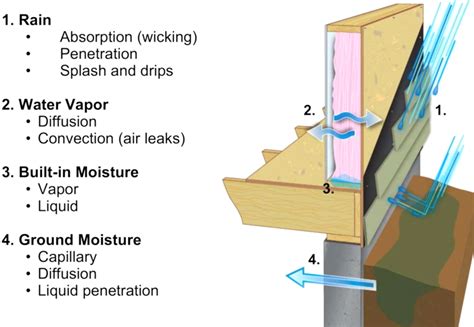 Understanding Rainscreen Systems DELTA Academy