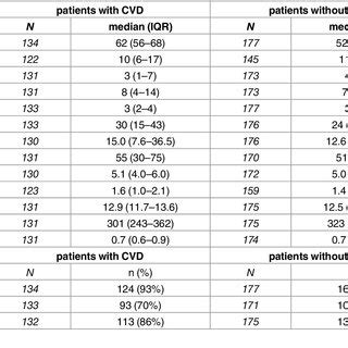 Demographic And Clinical Characteristics Of The Ra Patients With Cvd