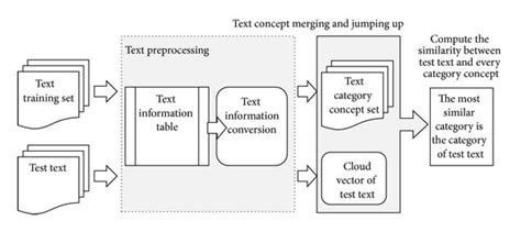 Text Classification Process Based On Cloud Concept Jumping Up Download Scientific Diagram