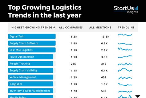 Logistics Industry Report Startus Insights