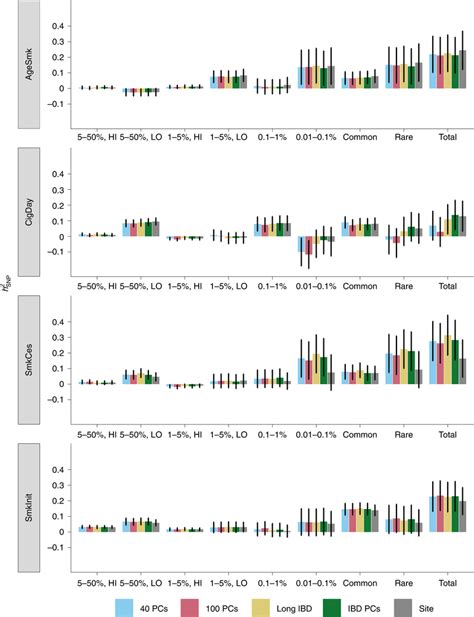 SNP Based Heritability Estimates In The European Ancestry Sample From