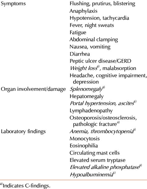 Clinical manifestations of systemic mastocytosis. | Download Scientific Diagram