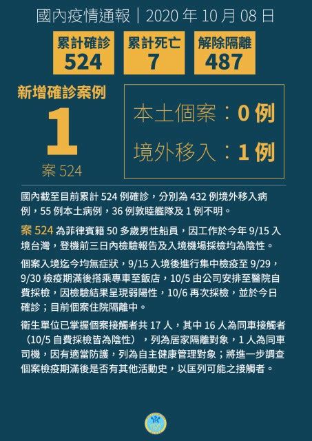 台增1例境外移入 无症状菲籍50余岁船员