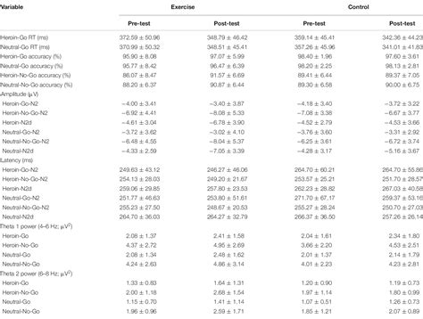 Table From Acute Aerobic Exercise Ameliorates Cravings And Inhibitory