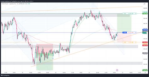 CAPITALCOM GBPJPY Chart Image By Mojan6 TradingView