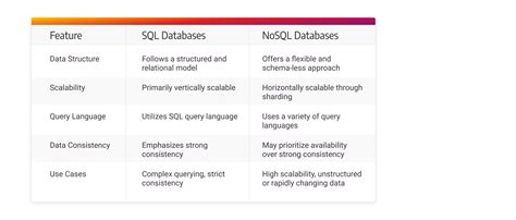 Sql Vs Nosql Databases