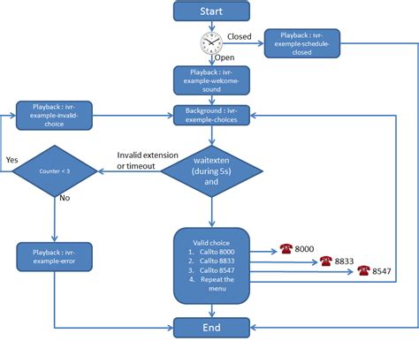 Interactive Voice Response — XiVO Solutions documentation