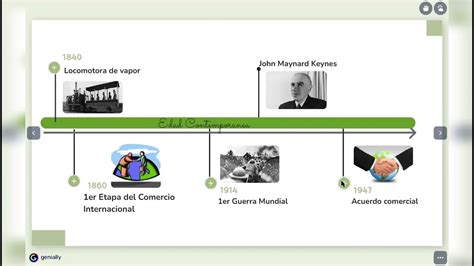 Línea Del Tiempo Evolución Del Comercio Internacional Youtube