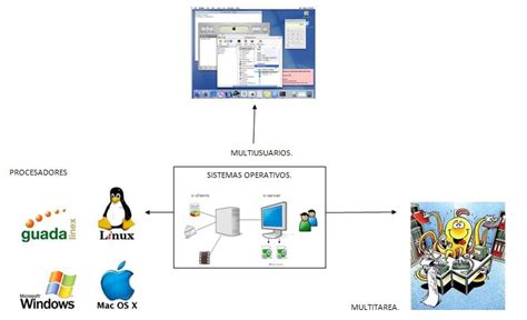 Informatica Para La Administracion MAPA MENTAL DE LOS SISTEMAS OPERATIVOS