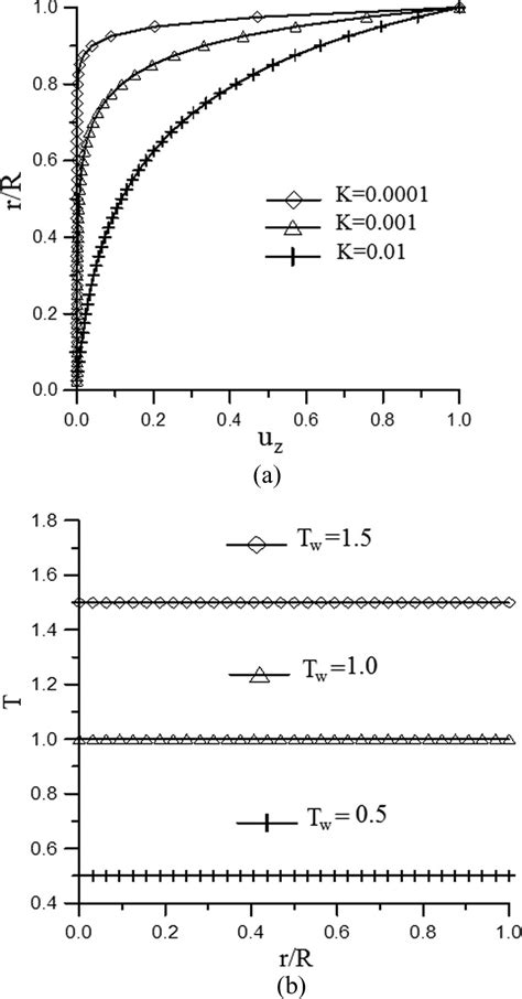 A Comparison Of The Axial Velocity A And Temperature B Profiles For