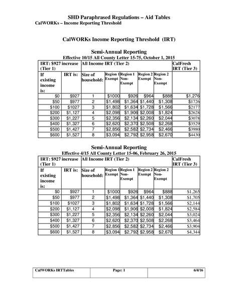 Calworks Income Limits - Surveys Hyatt