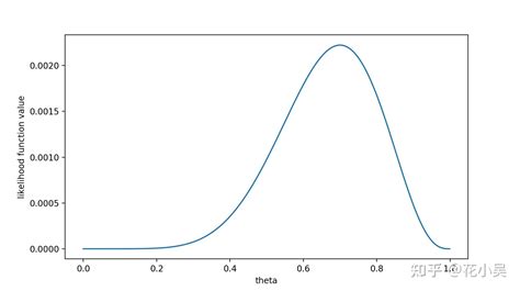 最大似然估计最大后验估计以及贝叶斯估计的理解整理 知乎