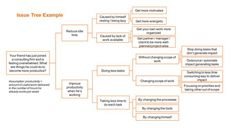 Issue Trees The Definitive Guide In Depth Examples Crafting Cases