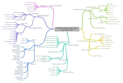 PROCESSOR STRUCTURE AND FUNCTION - Coggle Diagram