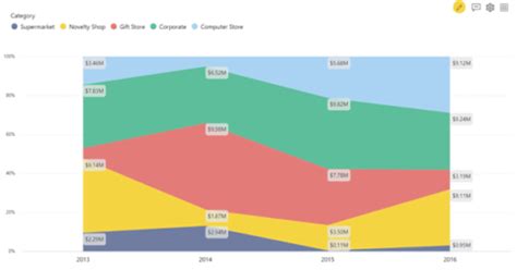 How To Create Stacked Area Charts In Power Bi Dashboards