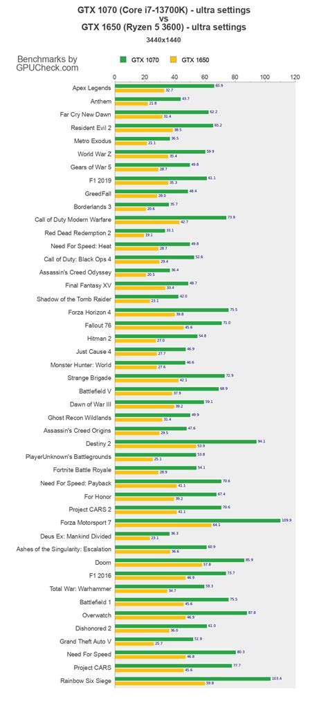 GTX 1070 vs GTX 1650 Game Performance Benchmarks (Core i7-13700K vs Ryzen 5 3600) - GPUCheck ...