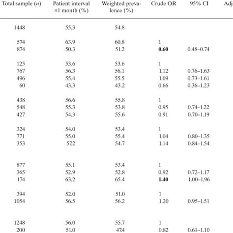 Weighted Prevalences And Crude And Adjusted Ors For The Patient