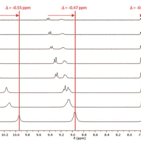 ¹H NMR spectra of compound 5 at different concentrations 0 1610 mM