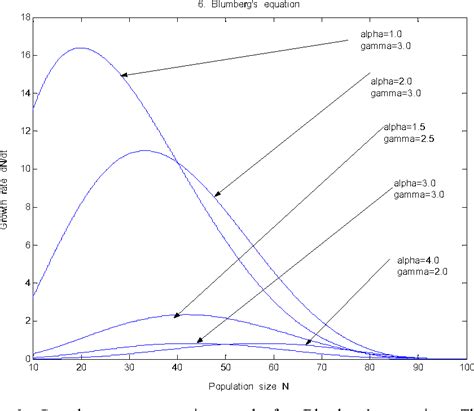 [pdf] Analysis Of Logistic Growth Models Semantic Scholar