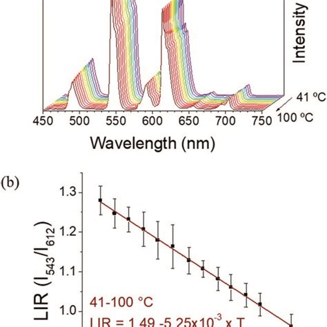 A Emission Spectra λex 365 Nm Of 1 At Different Temperatures And Download Scientific