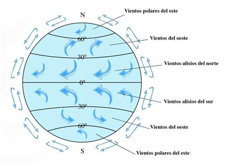 Vientos planetarios y circulación atmosférica Vientos Alisios del