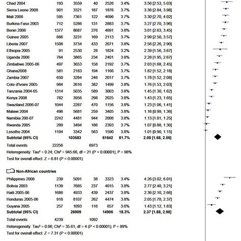 Practice Of Higher Risk Sex In 12 Months Among Women Age 15 49 Years In Download Scientific