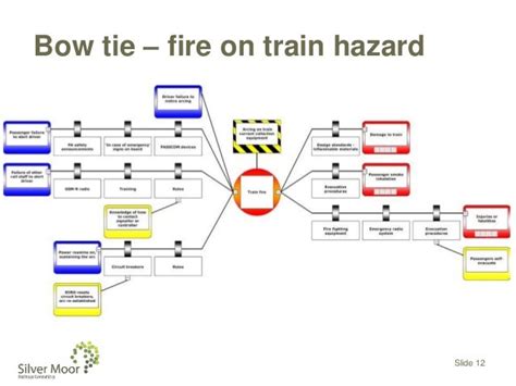 Bow Tie Diagram Process Safety Bowtie Literature